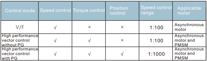 motor control mode