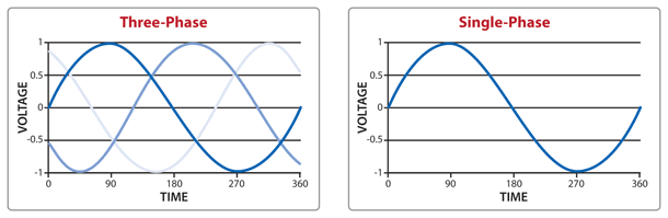 What Is The Difference Between 3 Phase And Single Phase Ndelet